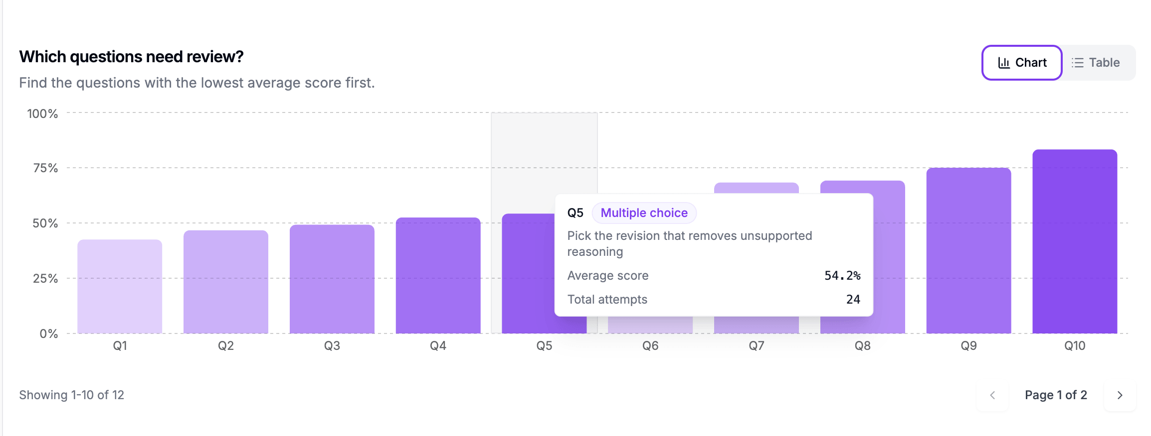 QuizRise question performance chart showing average scores by question.