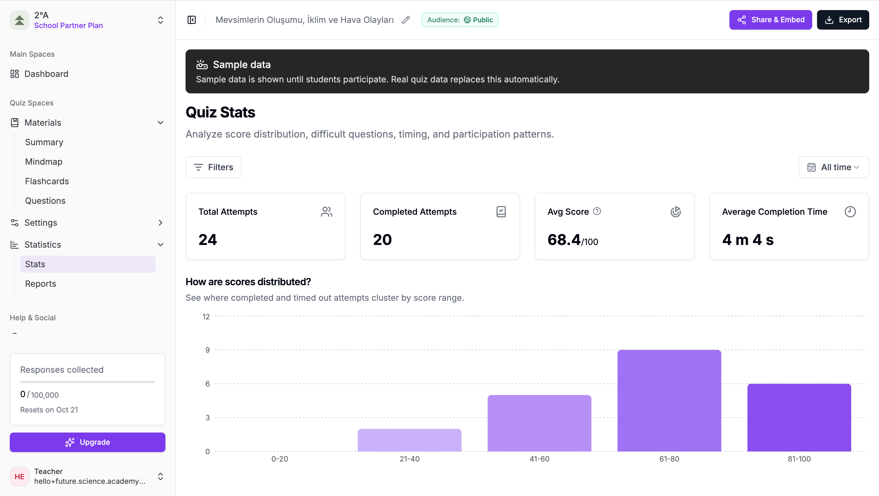 QuizRise quiz statistics showing attempts, average score, completion time and a sample score distribution.