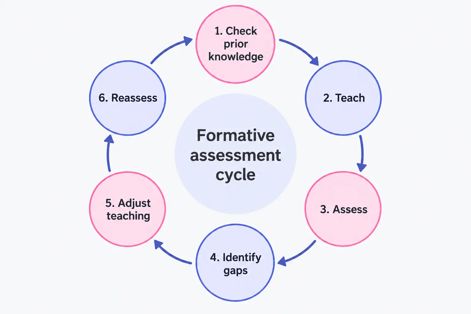 Formative assessment cycle with six steps: check prior knowledge, teach, assess, identify gaps, adjust teaching and reassess.